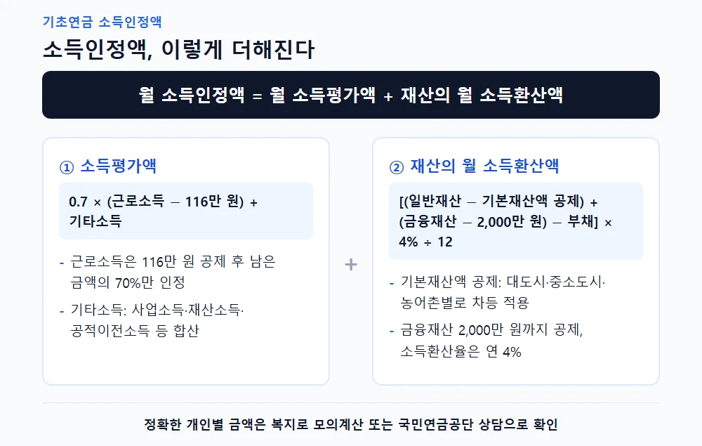 소득인정액 산정 구조(소득평가액과 재산의 월 소득환산액)