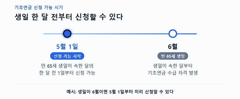 기초연금 신청 가능 시기 예시
