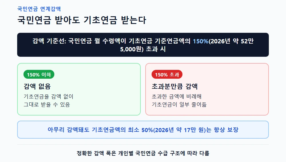 국민연금 연계감액 구조(150% 초과분 감액, 최소 50% 보장)
