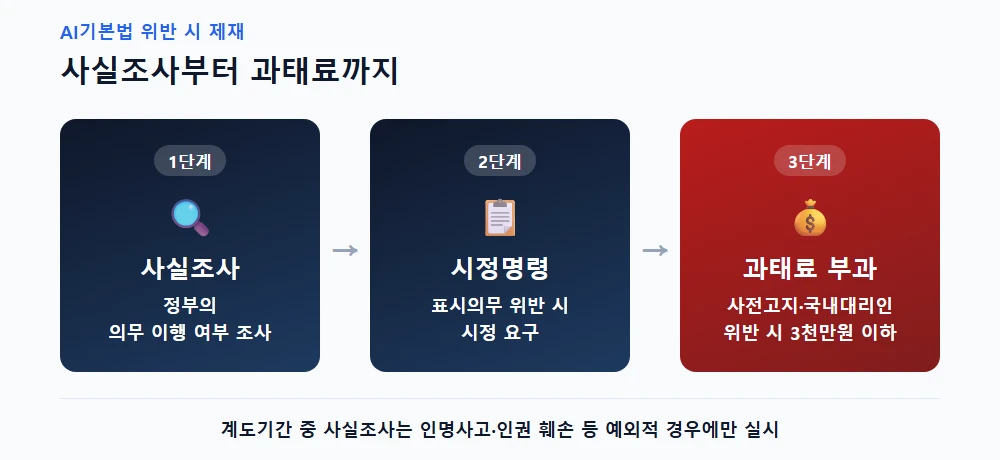 AI기본법 위반 시 제재 절차