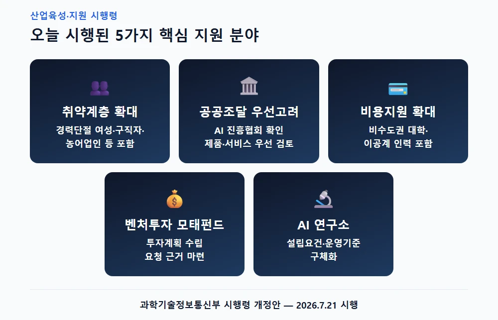산업육성·지원 시행령 5가지 핵심 분야