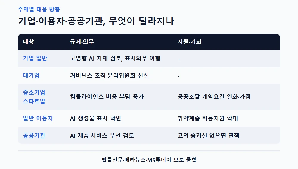 기업·이용자·공공기관 유형별 대응 방향