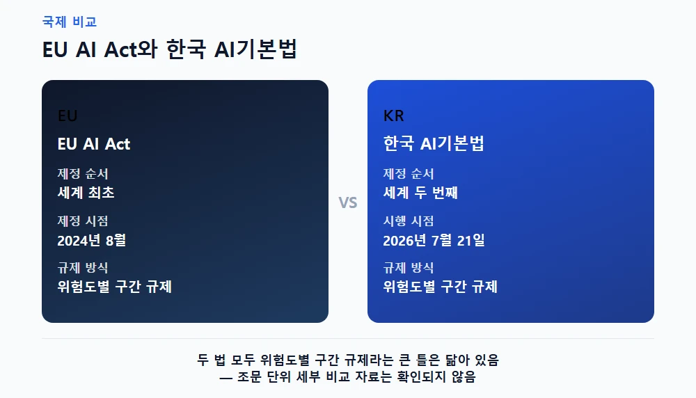 한국 AI기본법과 EU AI Act 비교